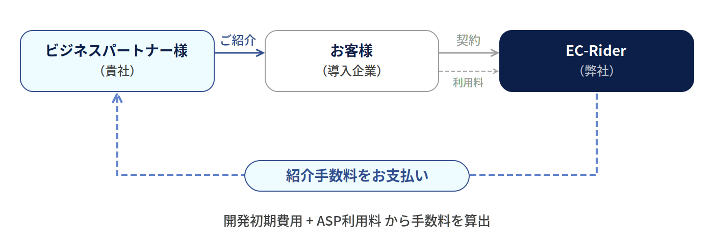 紹介手数料の仕組み：ビジネスパートナー様がお客様をご紹介、契約締結時にEC-Riderから紹介手数料をお支払い