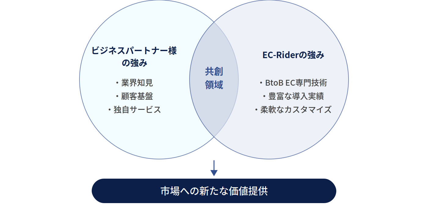 ビジネスシナジー概念図